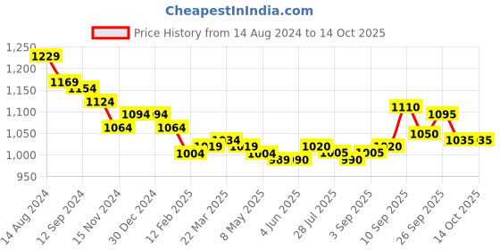 firstcry.com Oh! Pair Slip On Sport Shoes with Velcro Closure - Black oh! pair Price History Graph from 14 Aug 2024 to 14 Oct 2025