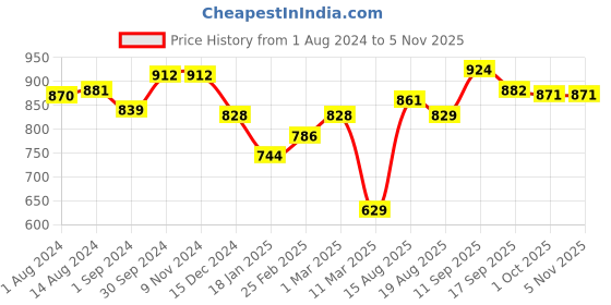 firstcry.com Oh! Pair Slip On Sport Shoes with Velcro Closure - Green oh! pair Price History Graph from 1 Aug 2024 to 3 Nov 2025