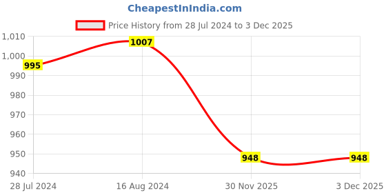 firstcry.com Oh! Pair Slip On Sport Shoes with Velcro Closure - Pink oh! pair Price History Graph from 28 Jul 2024 to 2 Dec 2025