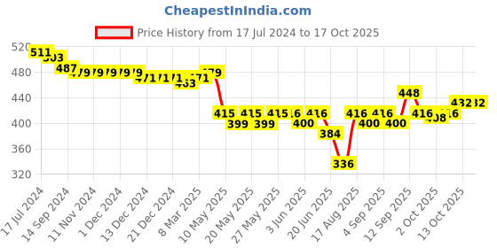 firstcry.com Oh! Pair Slip On Style Clogs Dino Applique - Pink oh! pair Price History Graph from 17 Jul 2024 to 17 Oct 2025