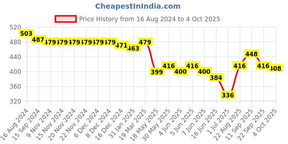 firstcry.com Oh! Pair Slip On Style Clogs Dino Applique - Pink oh! pair Price History Graph from 16 Aug 2024 to 4 Oct 2025