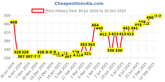 firstcry.com Oh! Pair Slip On Style Flip Flops Astronaut Print - Pink oh! pair Price History Graph from 30 Jul 2024 to 16 Oct 2025