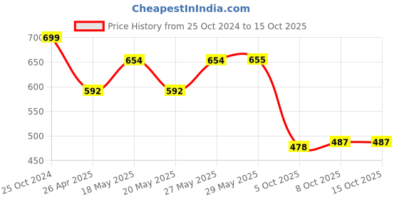 firstcry.com Oh! Pair Slip On Teddy Bear Applique Clogs with Back Strap - Green oh! pair Price History Graph from 25 Oct 2024 to 14 Oct 2025