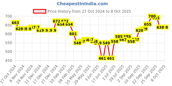 firstcry.com Oh! Pair Slip On Teddy Bear Applique Clogs with Back Strap - Red oh! pair Price History Graph from 27 Oct 2024 to 8 Oct 2025