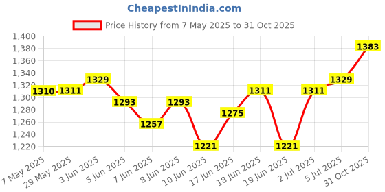firstcry.com Oh! Pair Slip On Winter Boots with Lace Up Closure - Black & Purple oh! pair Price History Graph from 7 May 2025 to 31 Oct 2025
