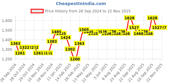 firstcry.com Oh! Pair Slip On Winter Boots with Lace Up Closure - Black & Purple oh! pair Price History Graph from 26 Sep 2024 to 21 Nov 2025