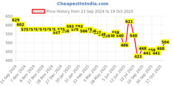 firstcry.com Oh! Pair Slip On Winter Shoes with Applique - Light Grey oh! pair Price History Graph from 23 Sep 2024 to 19 Oct 2025