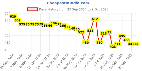 firstcry.com Oh! Pair Slip On Winter Shoes with Applique - Red oh! pair Price History Graph from 23 Sep 2024 to 8 Oct 2025
