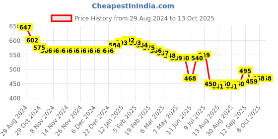 firstcry.com Oh! Pair Slip On Winter Shoes with Bow Applique - Blue oh! pair Price History Graph from 29 Aug 2024 to 13 Oct 2025
