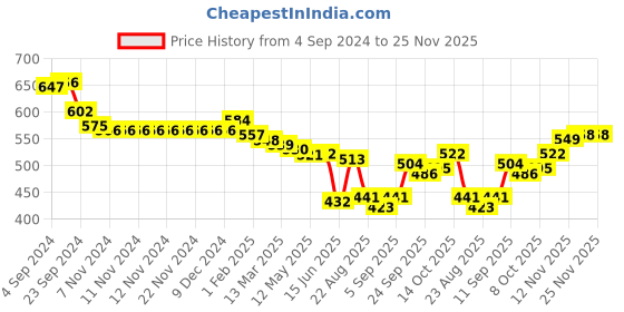 firstcry.com Oh! Pair Slip On Winter Shoes With Bow Applique- Green oh! pair Price History Graph from 4 Sep 2024 to 24 Nov 2025