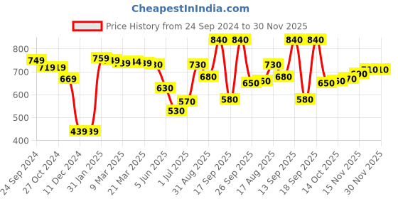 firstcry.com Oh! Pair Slip On Winter Shoes with Bow Applique  -  Purple oh! pair Price History Graph from 24 Sep 2024 to 30 Nov 2025