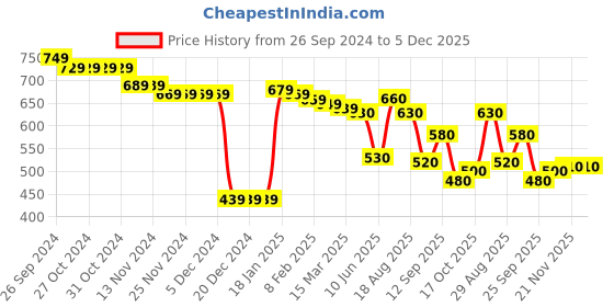 firstcry.com Oh! Pair Slip On Winter Shoes with Embroidery & Bow Detailing - Green oh! pair Price History Graph from 26 Sep 2024 to 5 Dec 2025