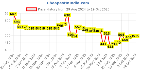 firstcry.com Oh! Pair Slip On Winter Shoes WIth Polka Dot Design- Yellow oh! pair Price History Graph from 29 Aug 2024 to 18 Oct 2025