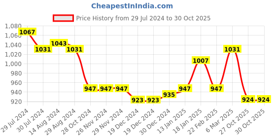 firstcry.com Oh! Pair Sneaker Shoes with Lace & Velcro Closure - Black oh! pair Price History Graph from 29 Jul 2024 to 30 Oct 2025