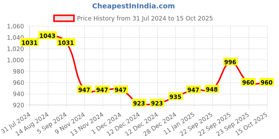 firstcry.com Oh! Pair Sneaker Shoes with Lace & Velcro Closure - Black oh! pair Price History Graph from 31 Jul 2024 to 14 Oct 2025