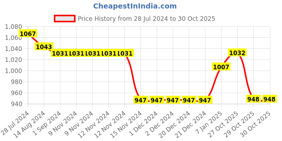 firstcry.com Oh! Pair Sneaker Shoes with Lace & Velcro Closure - Pink oh! pair Price History Graph from 28 Jul 2024 to 30 Oct 2025