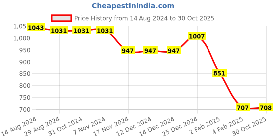 firstcry.com Oh! Pair Sneaker Shoes with Lace & Velcro Closure - Pink oh! pair Price History Graph from 14 Aug 2024 to 30 Oct 2025