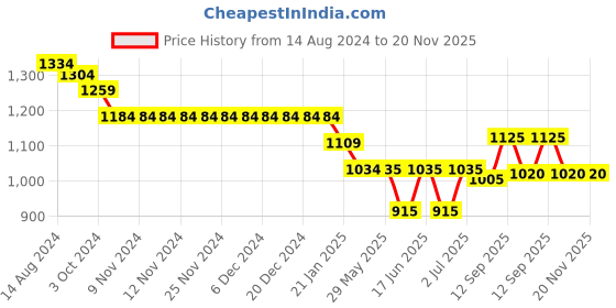 firstcry.com Oh! Pair Sneaker Shoes with Lace & Velcro Closure - Red oh! pair Price History Graph from 14 Aug 2024 to 20 Nov 2025