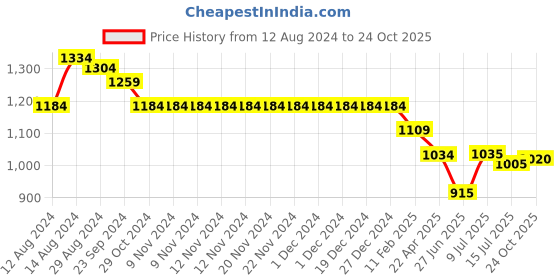 firstcry.com Oh! Pair Sneaker Shoes with Lace & Velcro Closure - Red oh! pair Price History Graph from 12 Aug 2024 to 24 Oct 2025