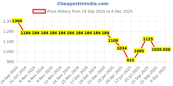 firstcry.com Oh! Pair Sneaker Shoes with Lace & Velcro Closure - Red oh! pair Price History Graph from 19 Sep 2024 to 5 Dec 2025