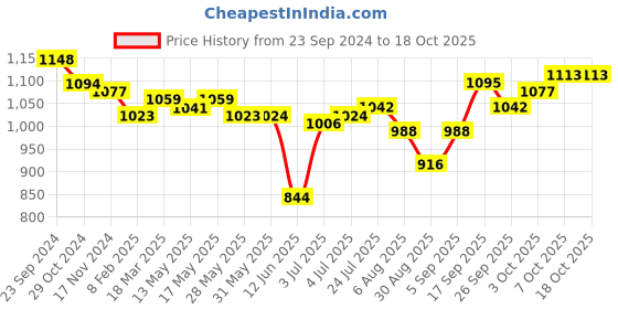 firstcry.com Oh! Pair Sneaker Shoes With Lace Up & Velcro Closure -  Cream oh! pair Price History Graph from 23 Sep 2024 to 17 Oct 2025