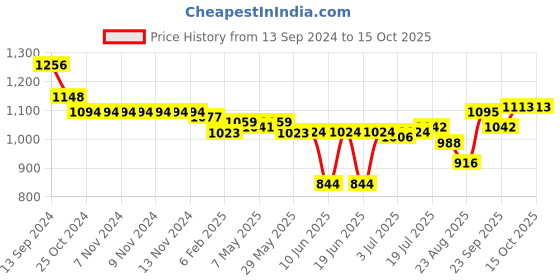 firstcry.com Oh! Pair Sneaker Shoes With Lace Up & Velcro Closure -  Cream oh! pair Price History Graph from 13 Sep 2024 to 15 Oct 2025