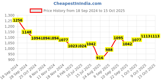 firstcry.com Oh! Pair Sneaker Shoes With Lace Up & Velcro Closure -  Cream oh! pair Price History Graph from 18 Sep 2024 to 15 Oct 2025