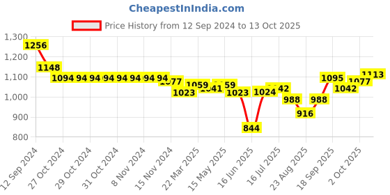 firstcry.com Oh! Pair Sneaker Shoes With Lace Up & Velcro Closure -  Cream oh! pair Price History Graph from 12 Sep 2024 to 13 Oct 2025