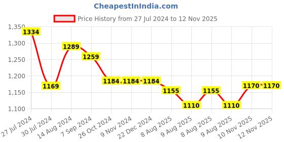 firstcry.com Oh! Pair Sneaker Shoes with Lace Up Closure - Black oh! pair Price History Graph from 27 Jul 2024 to 12 Nov 2025