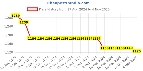 firstcry.com Oh! Pair Sneaker Shoes with Lace Up Closure - Purple oh! pair Price History Graph from 17 Aug 2024 to 2 Nov 2025