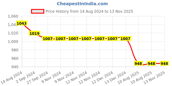 firstcry.com Oh! Pair Sneaker Shoes with Velcro Closure - Grey oh! pair Price History Graph from 14 Aug 2024 to 13 Nov 2025