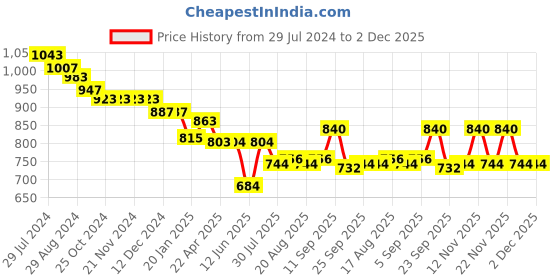 firstcry.com Oh! Pair Sneaker Shoes with Velcro Closure - Pink oh! pair Price History Graph from 29 Jul 2024 to 2 Dec 2025