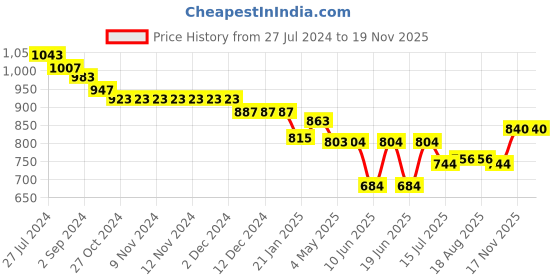 firstcry.com Oh! Pair Sneaker Shoes with Velcro Closure - Pink oh! pair Price History Graph from 27 Jul 2024 to 17 Nov 2025