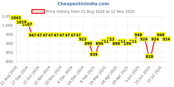 firstcry.com Oh! Pair Sneaker Shoes with Velcro Closure - Pink oh! pair Price History Graph from 21 Aug 2024 to 12 Nov 2025