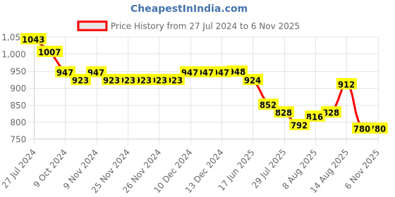 firstcry.com Oh! Pair Sneaker Shoes with Velcro Closure - Yellow oh! pair Price History Graph from 27 Jul 2024 to 5 Nov 2025