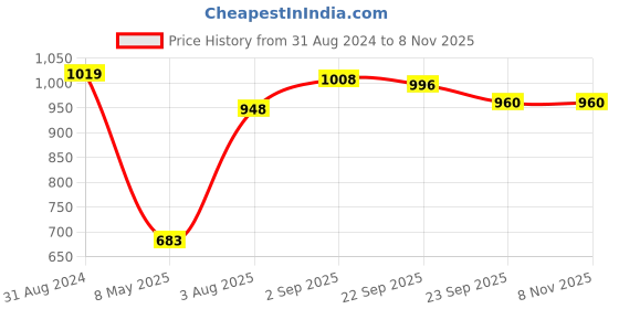 firstcry.com Oh! Pair Sneaker Shoes with Velcro Closure - Yellow oh! pair Price History Graph from 31 Aug 2024 to 7 Nov 2025