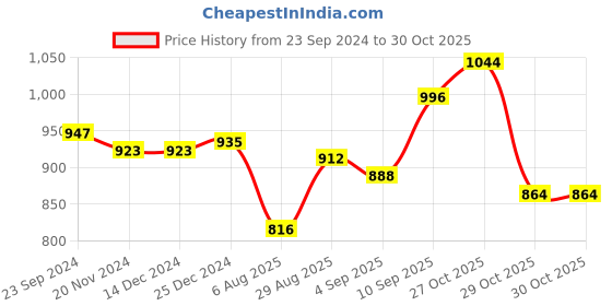 firstcry.com Oh! Pair Sneaker Shoes with Velcro Closure - Yellow oh! pair Price History Graph from 23 Sep 2024 to 29 Oct 2025