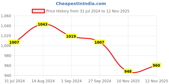 firstcry.com Oh! Pair Sneaker Shoes with Velcro Closure - Yellow oh! pair Price History Graph from 31 Jul 2024 to 12 Nov 2025