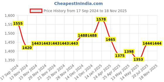firstcry.com Oh! Pair Sneaker with Lace Up Closure - Beige oh! pair Price History Graph from 17 Sep 2024 to 18 Nov 2025