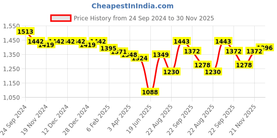 firstcry.com Oh! Pair Sneaker with Lace Up Closure - Black oh! pair Price History Graph from 24 Sep 2024 to 30 Nov 2025