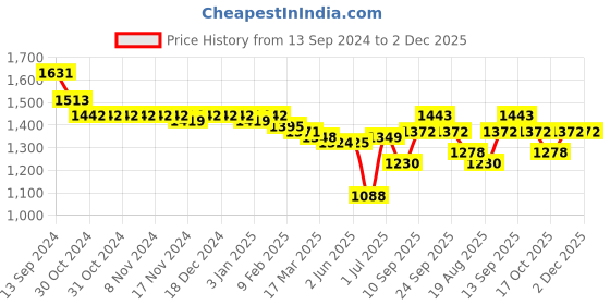 firstcry.com Oh! Pair Sneaker with Lace Up Closure -  Black oh! pair Price History Graph from 13 Sep 2024 to 1 Dec 2025