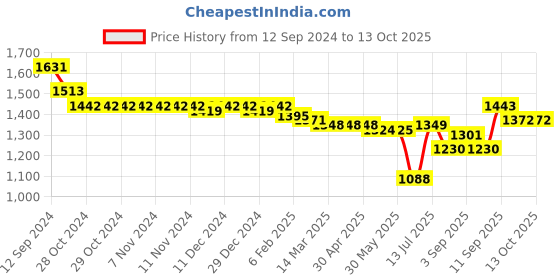firstcry.com Oh! Pair Sneaker with Lace Up Closure -  Black oh! pair Price History Graph from 12 Sep 2024 to 13 Oct 2025