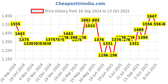 firstcry.com Oh! Pair Sneaker with Lace Up Closure - Black oh! pair Price History Graph from 16 Sep 2024 to 12 Oct 2025