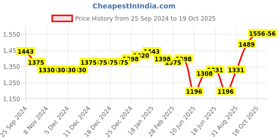firstcry.com Oh! Pair Sneaker with Lace Up Closure - Black oh! pair Price History Graph from 25 Sep 2024 to 19 Oct 2025