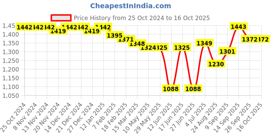 firstcry.com Oh! Pair Sneaker with Lace Up Closure -  Black oh! pair Price History Graph from 25 Oct 2024 to 15 Oct 2025