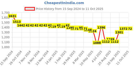 firstcry.com Oh! Pair Sneaker with Lace Up Closure -  Red oh! pair Price History Graph from 15 Sep 2024 to 10 Oct 2025