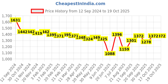 firstcry.com Oh! Pair Sneaker with Lace Up Closure -  Red oh! pair Price History Graph from 12 Sep 2024 to 18 Oct 2025