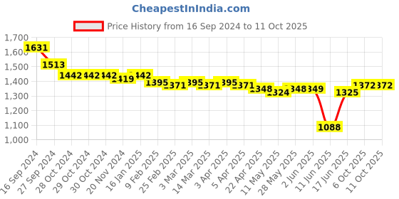 firstcry.com Oh! Pair Sneaker with Lace Up Closure - Red oh! pair Price History Graph from 16 Sep 2024 to 11 Oct 2025