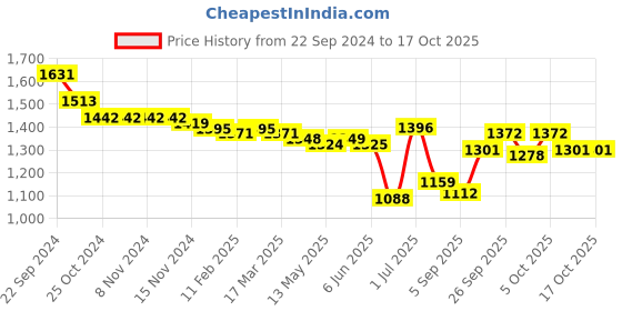 firstcry.com Oh! Pair Sneaker with Lace Up Closure -  Red oh! pair Price History Graph from 22 Sep 2024 to 17 Oct 2025
