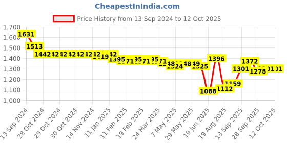 firstcry.com Oh! Pair Sneaker with Lace Up Closure -  Red oh! pair Price History Graph from 13 Sep 2024 to 12 Oct 2025